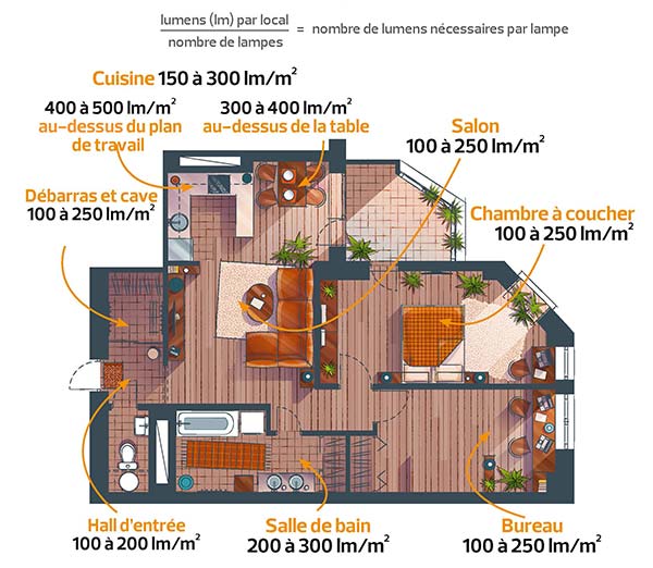 Combien de lumens dans chaque espace de l'habitation?